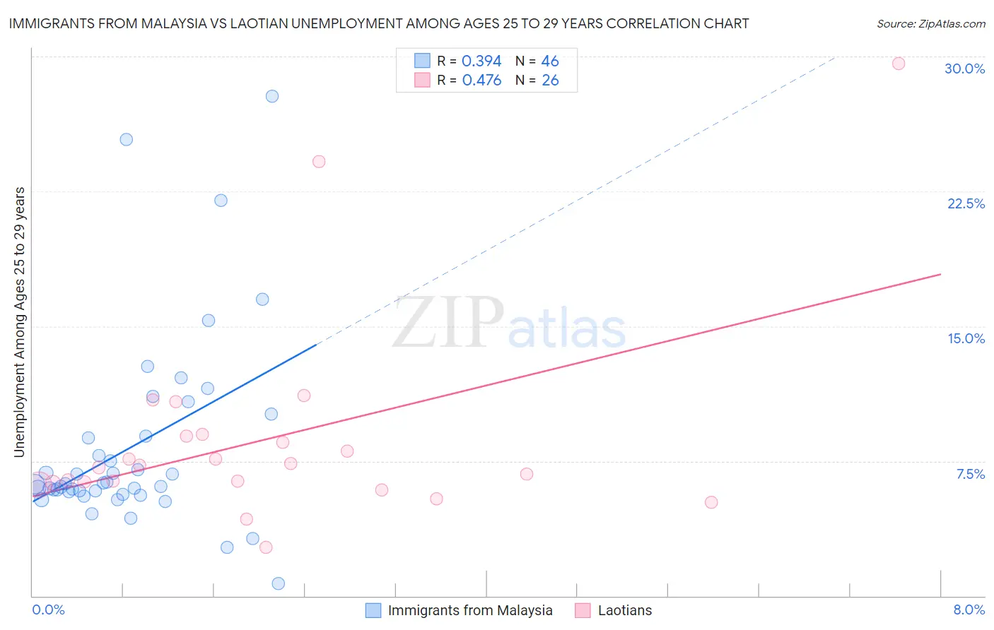 Immigrants from Malaysia vs Laotian Unemployment Among Ages 25 to 29 years