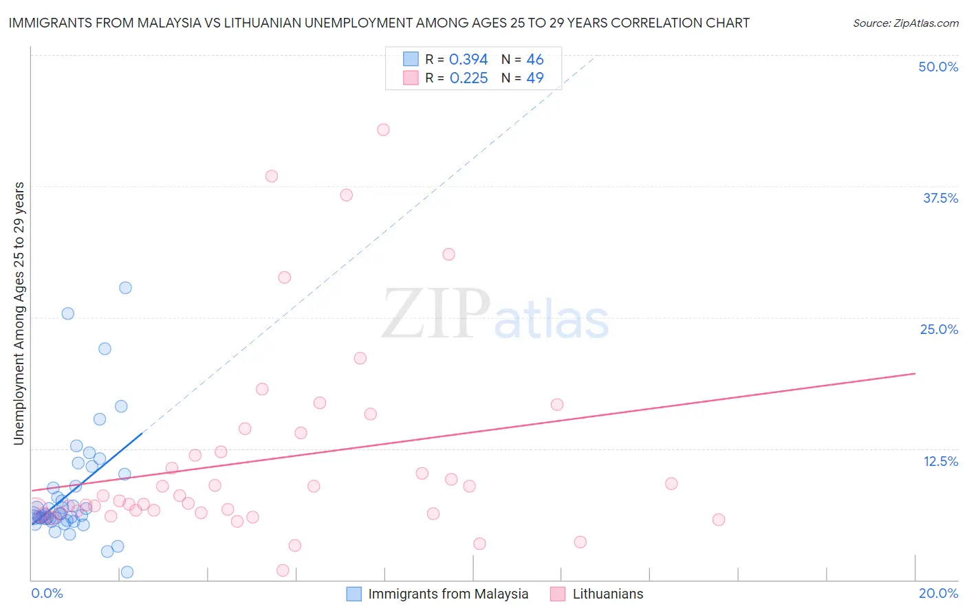 Immigrants from Malaysia vs Lithuanian Unemployment Among Ages 25 to 29 years