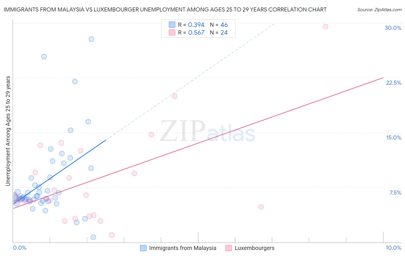 Immigrants from Malaysia vs Luxembourger Unemployment Among Ages 25 to 29 years