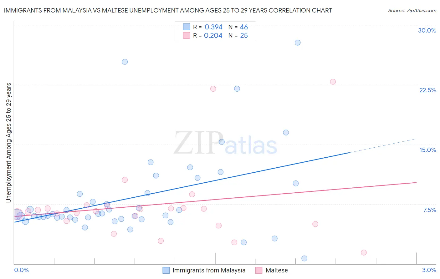 Immigrants from Malaysia vs Maltese Unemployment Among Ages 25 to 29 years