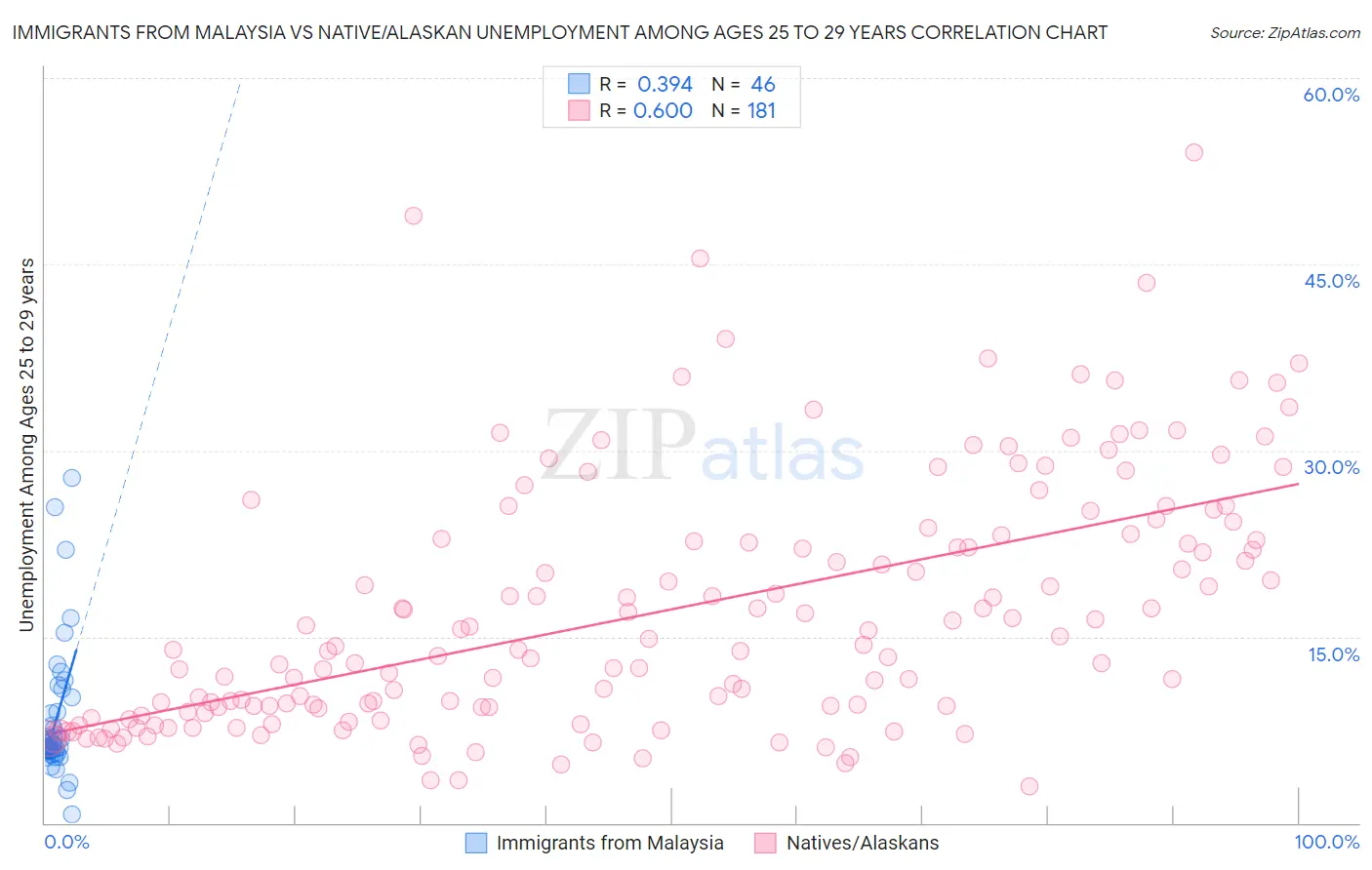 Immigrants from Malaysia vs Native/Alaskan Unemployment Among Ages 25 to 29 years