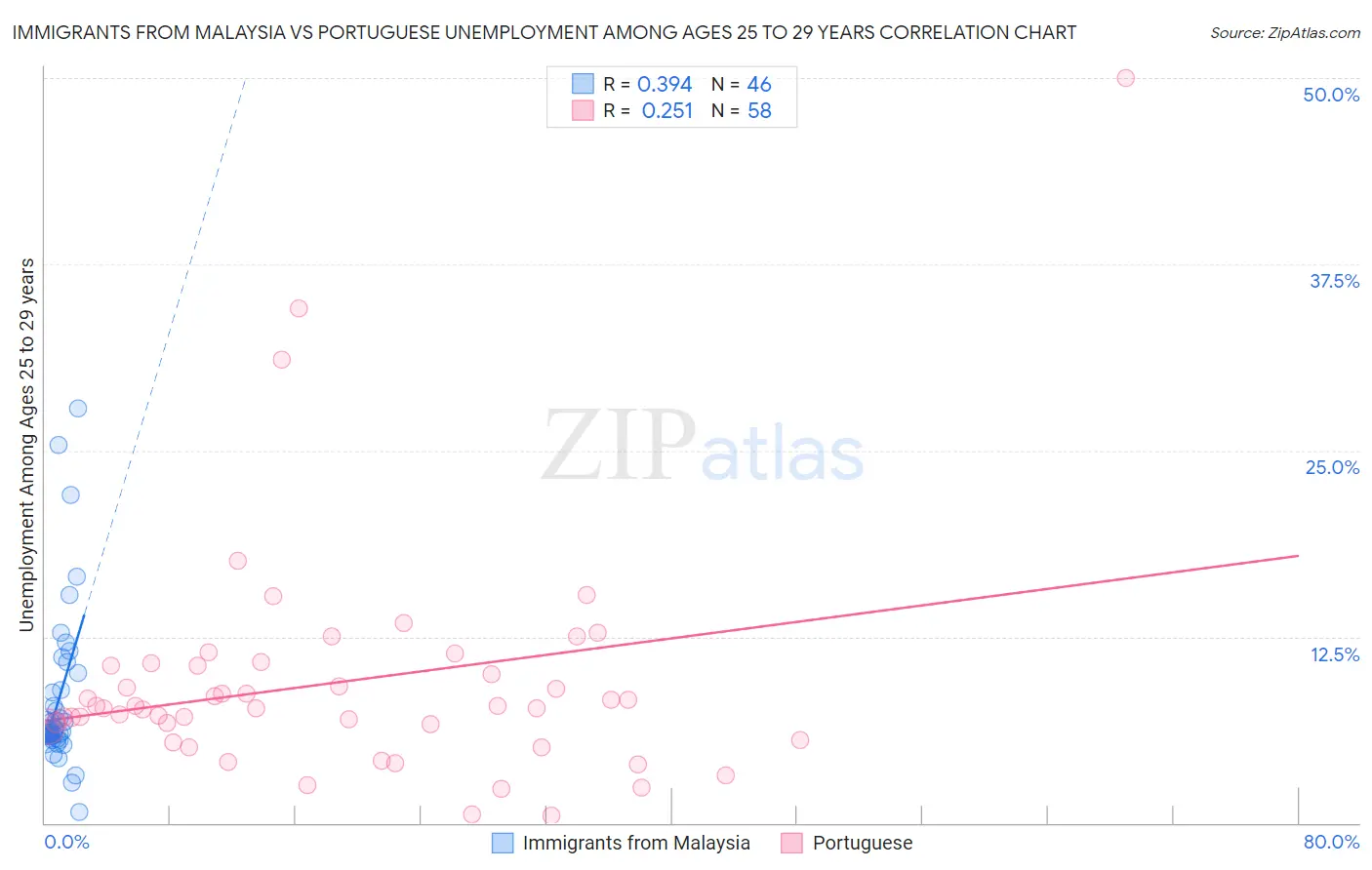 Immigrants from Malaysia vs Portuguese Unemployment Among Ages 25 to 29 years