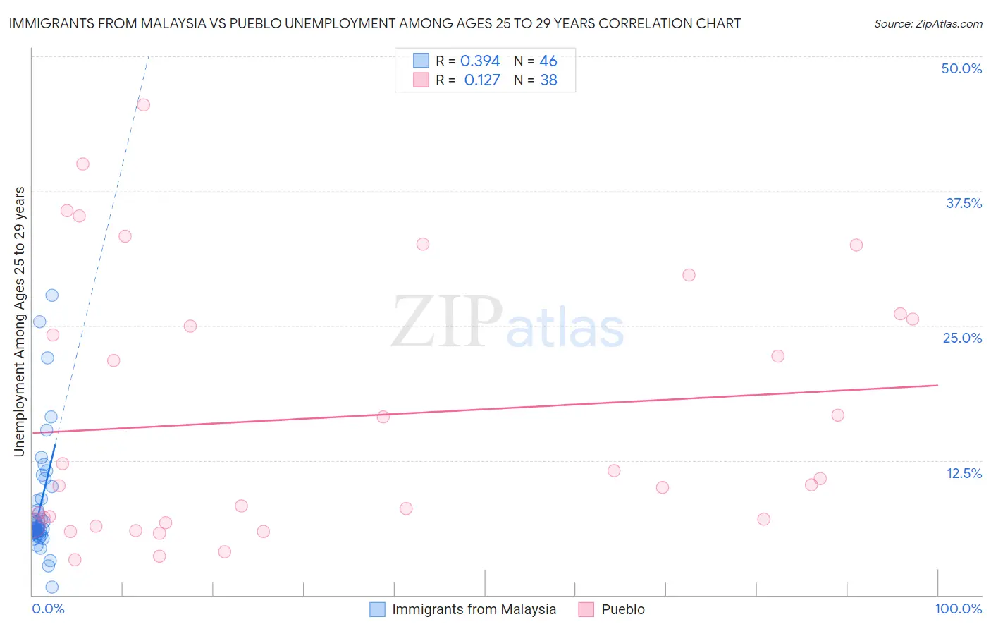 Immigrants from Malaysia vs Pueblo Unemployment Among Ages 25 to 29 years