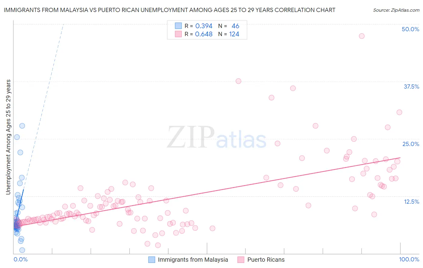 Immigrants from Malaysia vs Puerto Rican Unemployment Among Ages 25 to 29 years