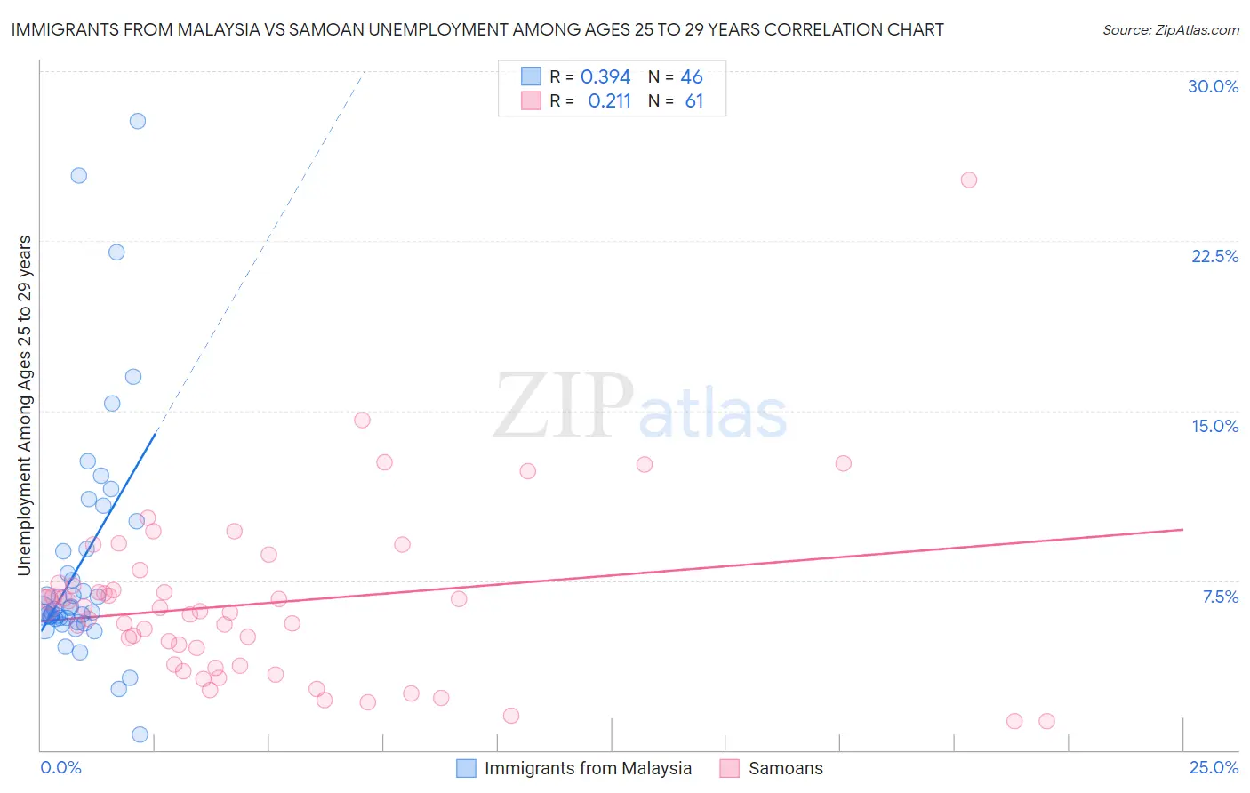 Immigrants from Malaysia vs Samoan Unemployment Among Ages 25 to 29 years