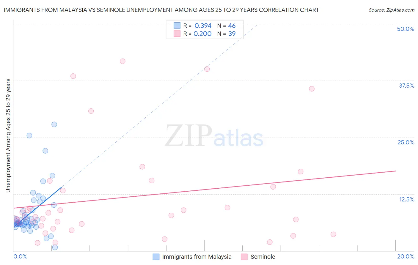 Immigrants from Malaysia vs Seminole Unemployment Among Ages 25 to 29 years