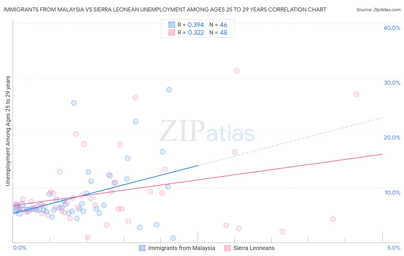 Immigrants from Malaysia vs Sierra Leonean Unemployment Among Ages 25 to 29 years