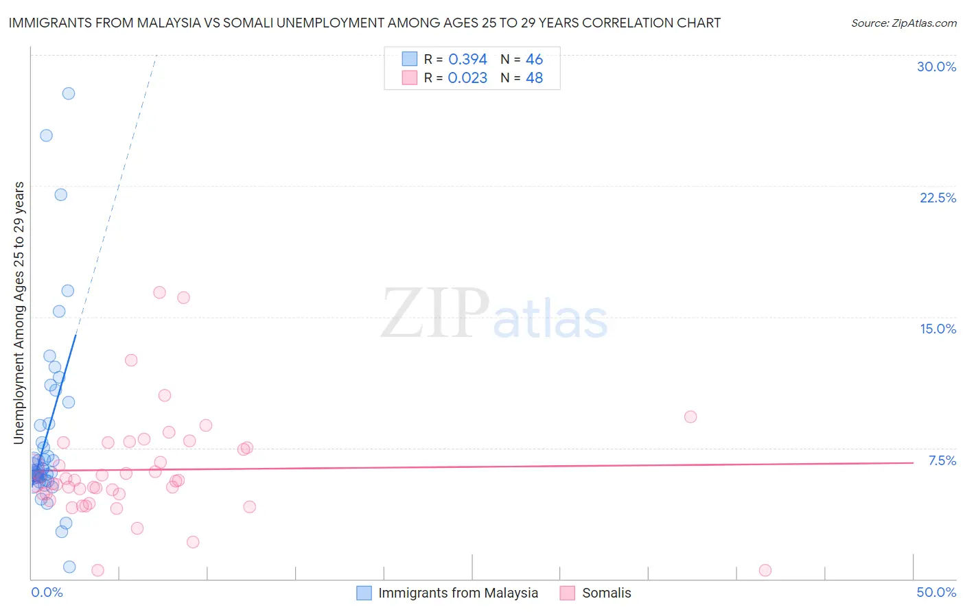 Immigrants from Malaysia vs Somali Unemployment Among Ages 25 to 29 years