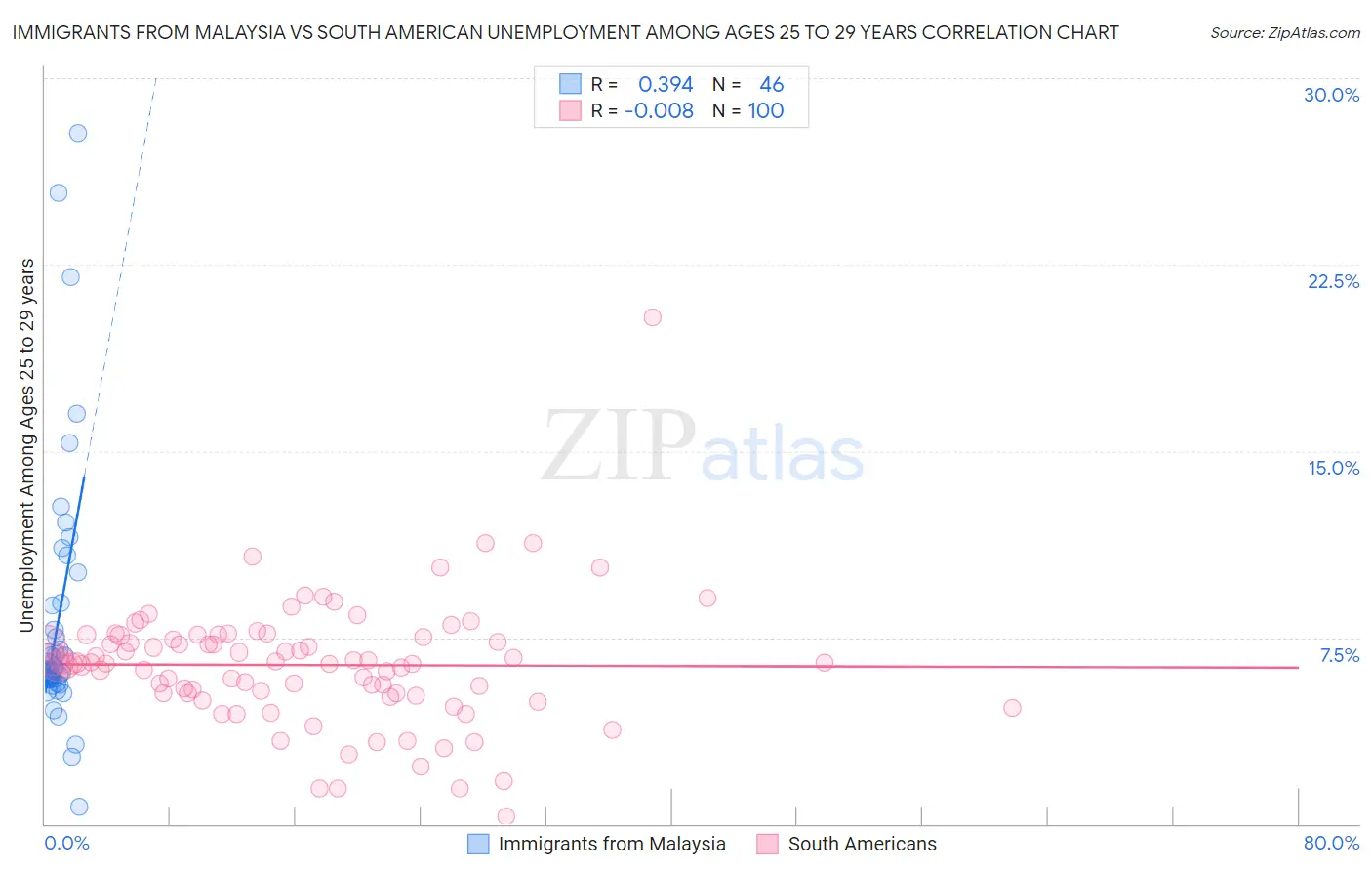 Immigrants from Malaysia vs South American Unemployment Among Ages 25 to 29 years