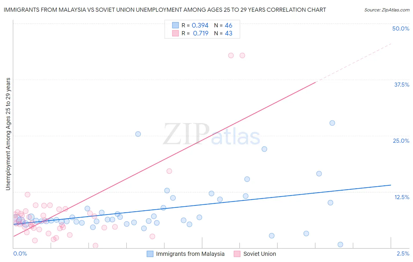 Immigrants from Malaysia vs Soviet Union Unemployment Among Ages 25 to 29 years