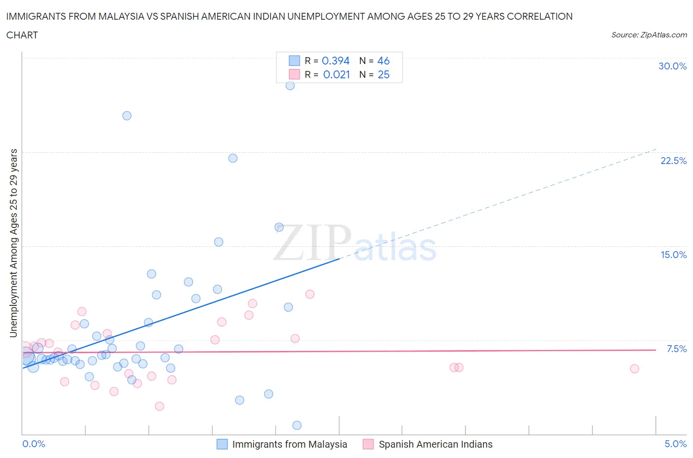 Immigrants from Malaysia vs Spanish American Indian Unemployment Among Ages 25 to 29 years