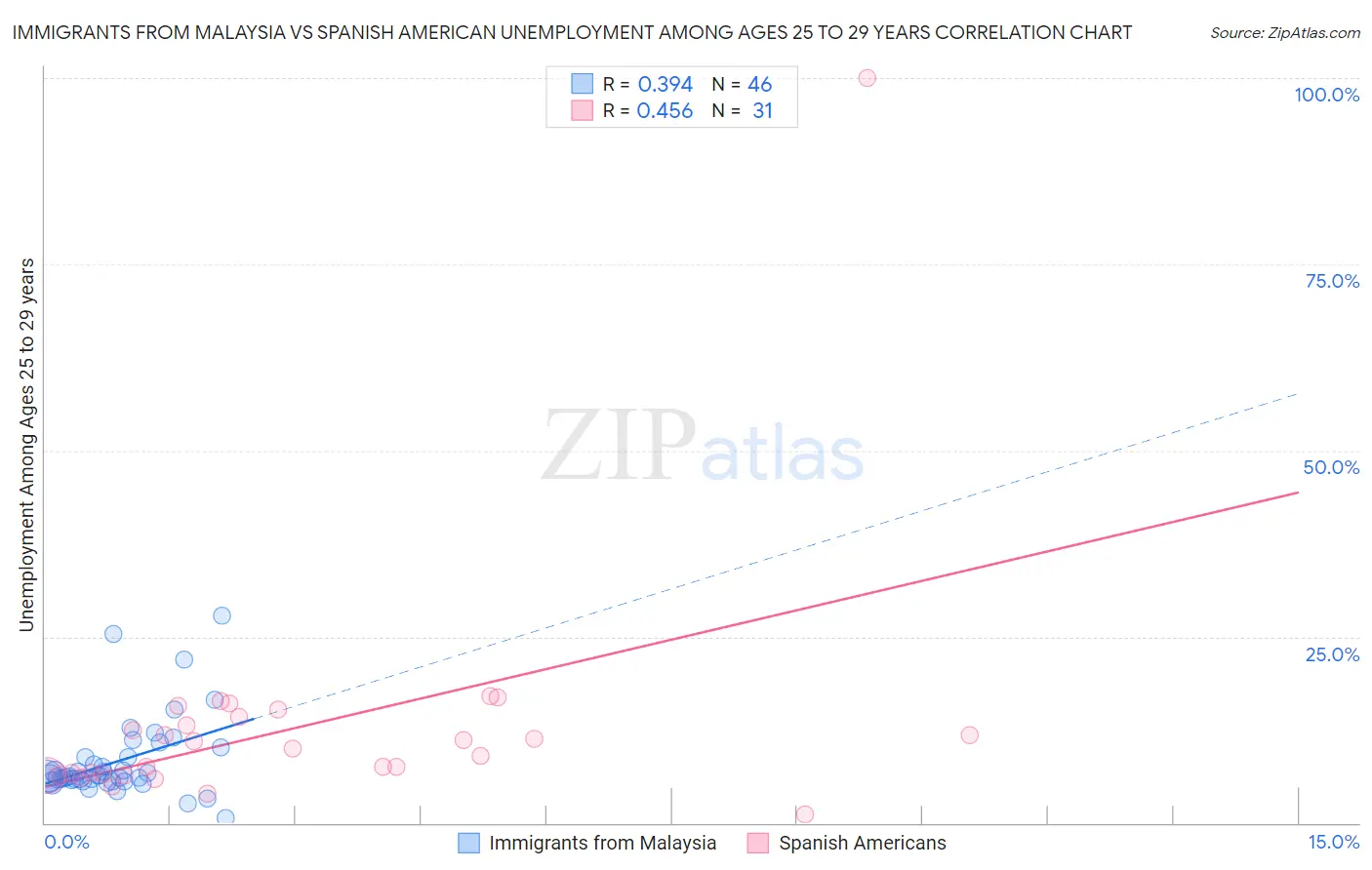 Immigrants from Malaysia vs Spanish American Unemployment Among Ages 25 to 29 years