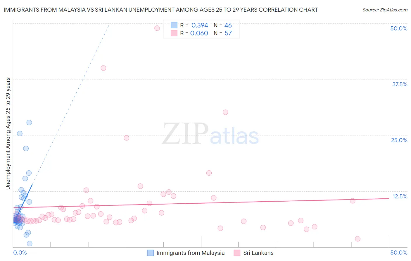 Immigrants from Malaysia vs Sri Lankan Unemployment Among Ages 25 to 29 years