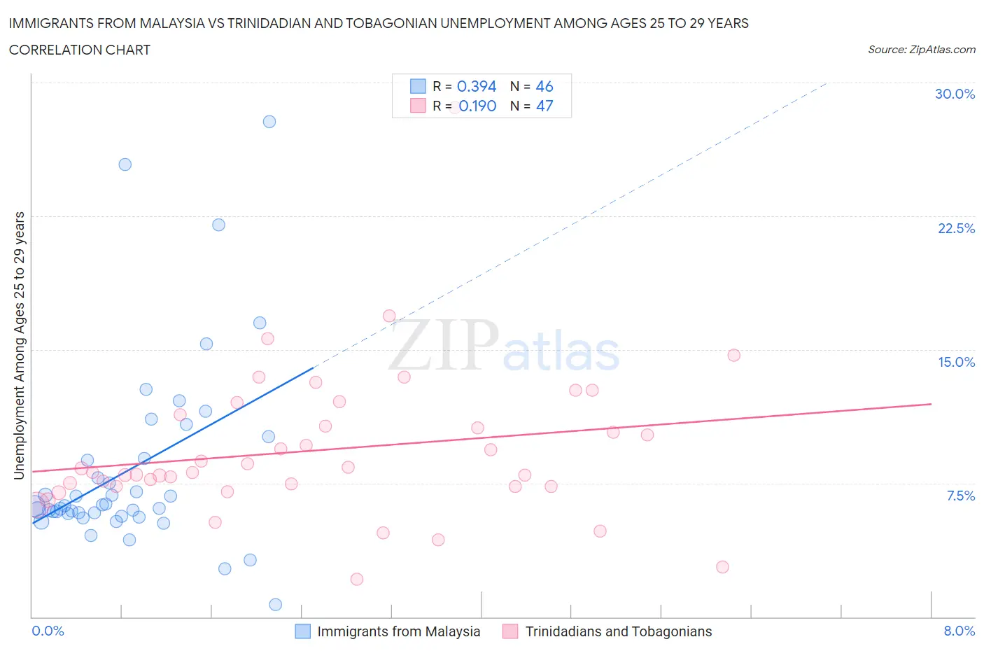 Immigrants from Malaysia vs Trinidadian and Tobagonian Unemployment Among Ages 25 to 29 years