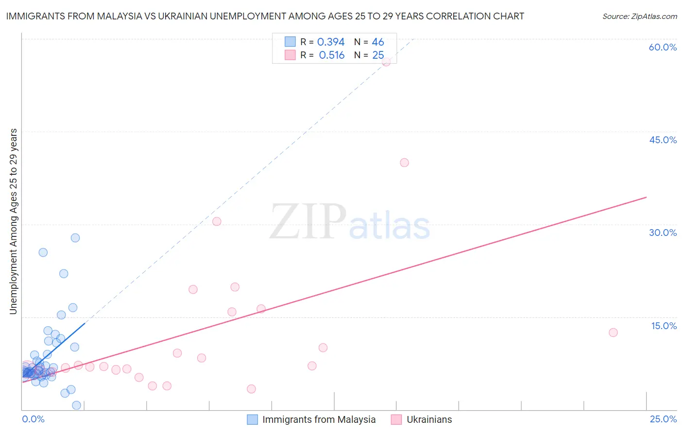 Immigrants from Malaysia vs Ukrainian Unemployment Among Ages 25 to 29 years