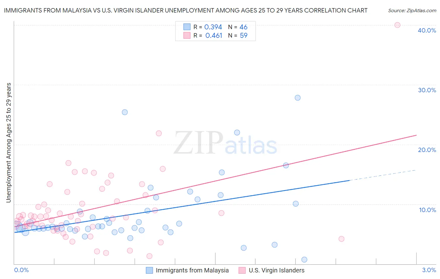 Immigrants from Malaysia vs U.S. Virgin Islander Unemployment Among Ages 25 to 29 years