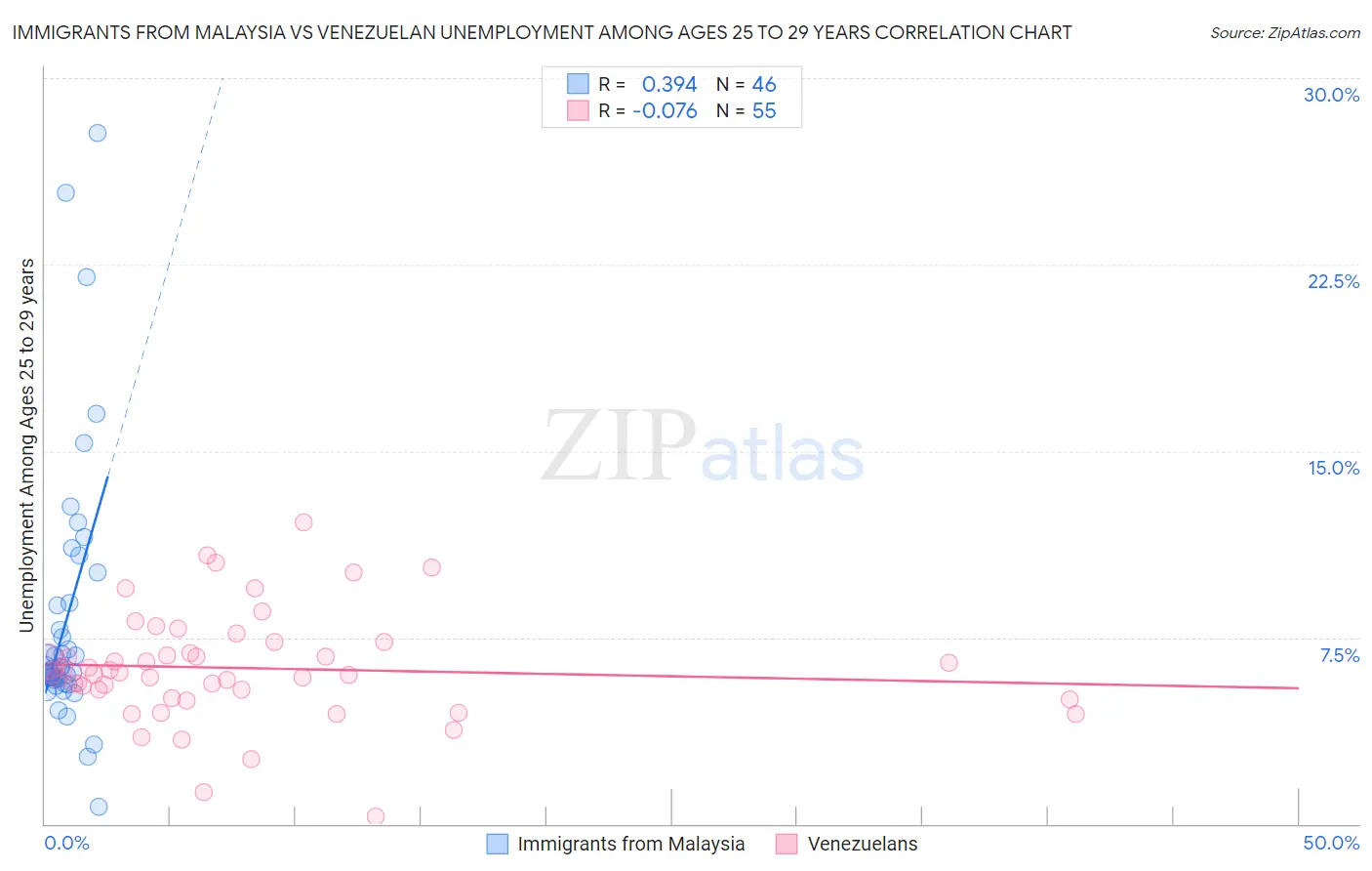 Immigrants from Malaysia vs Venezuelan Unemployment Among Ages 25 to 29 years