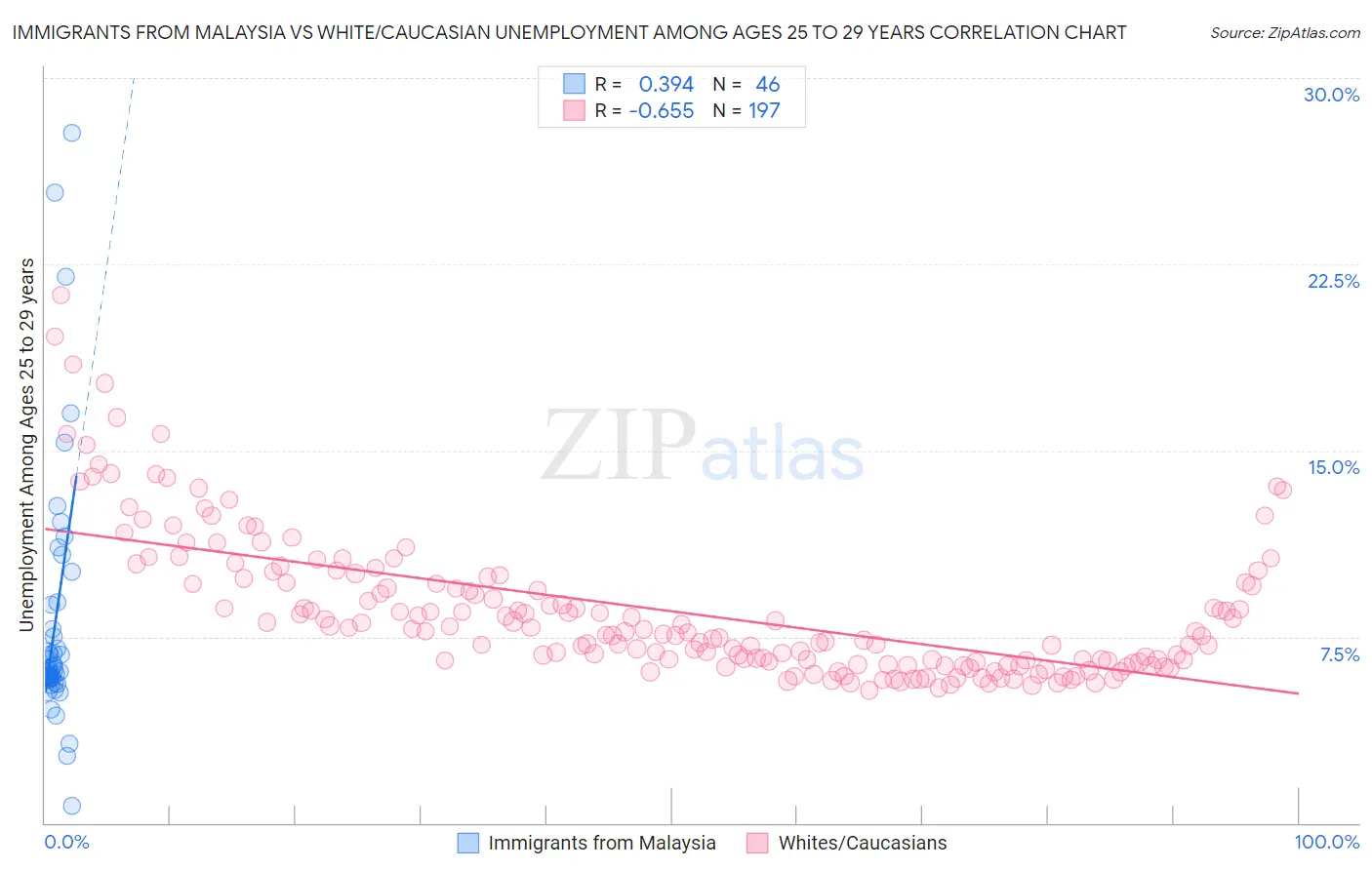 Immigrants from Malaysia vs White/Caucasian Unemployment Among Ages 25 to 29 years