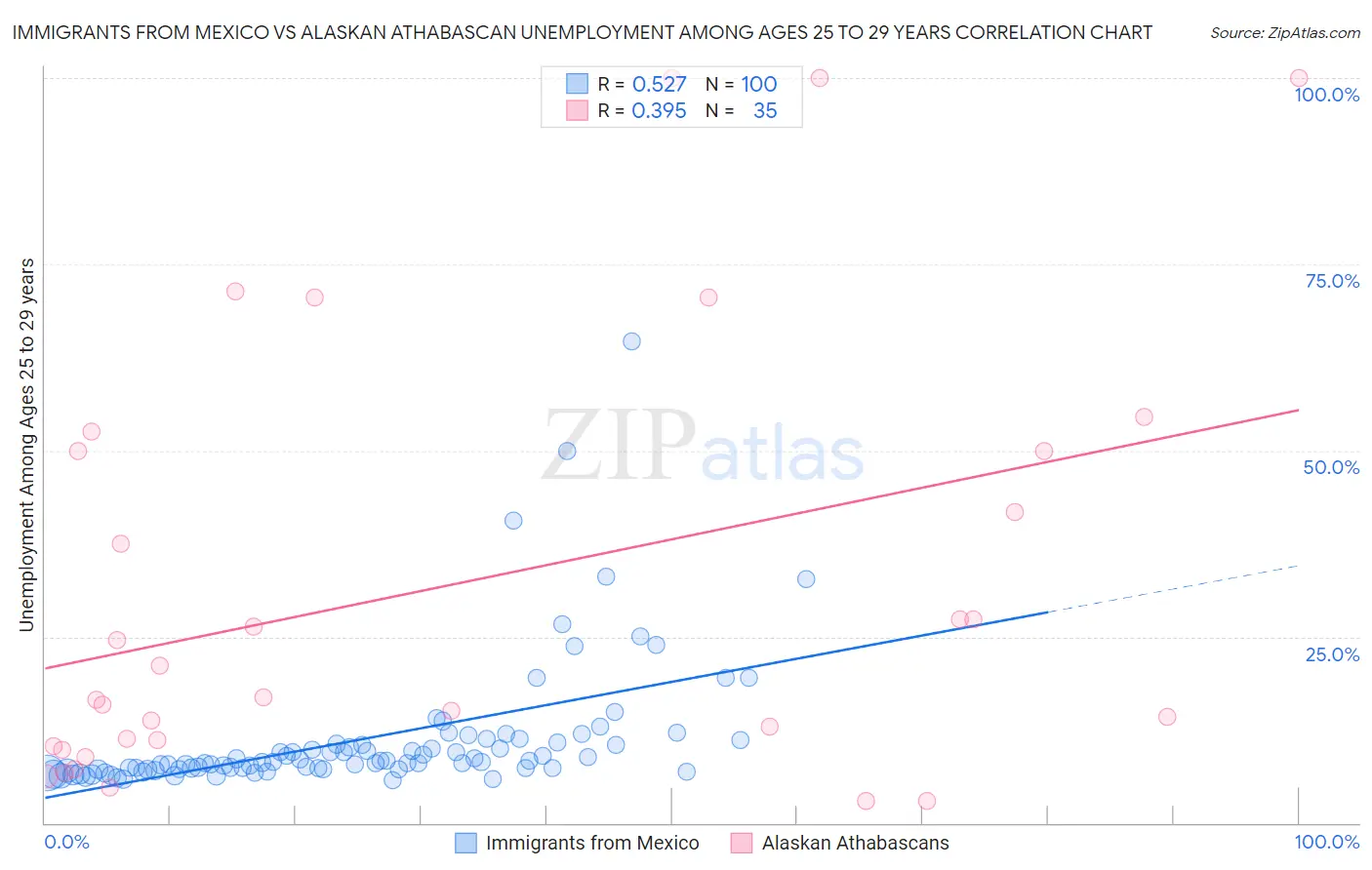 Immigrants from Mexico vs Alaskan Athabascan Unemployment Among Ages 25 to 29 years