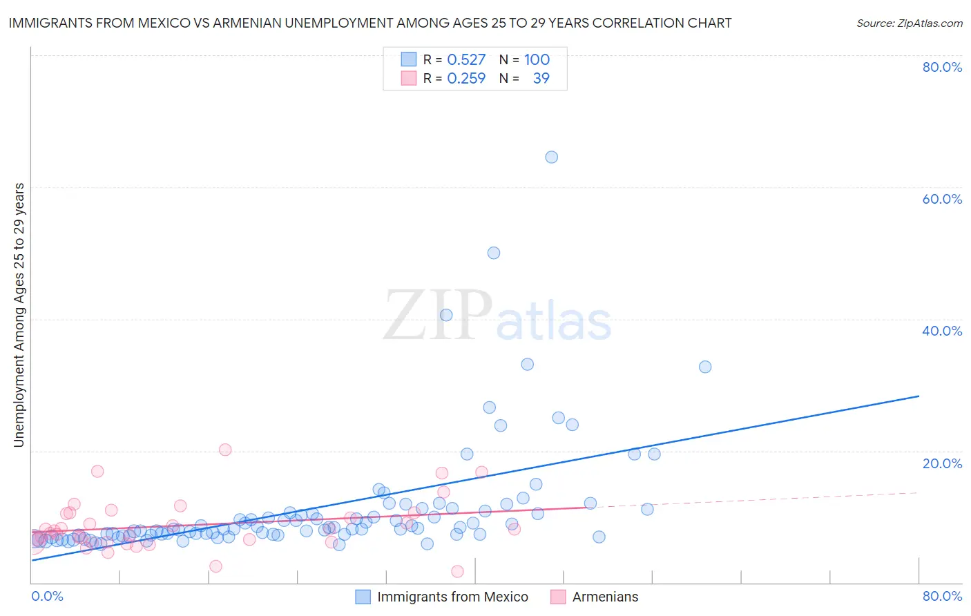 Immigrants from Mexico vs Armenian Unemployment Among Ages 25 to 29 years