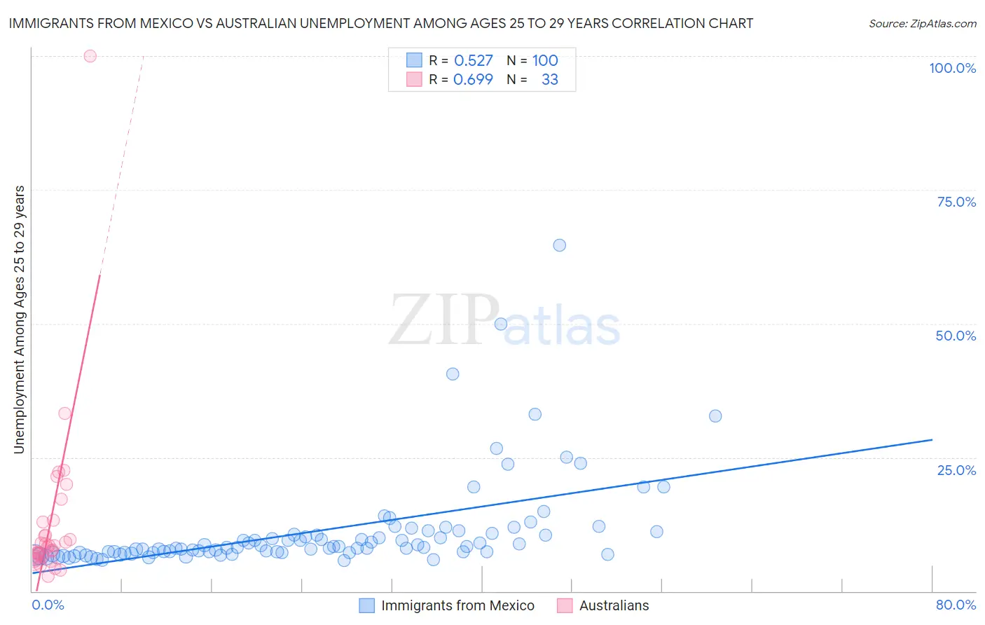 Immigrants from Mexico vs Australian Unemployment Among Ages 25 to 29 years