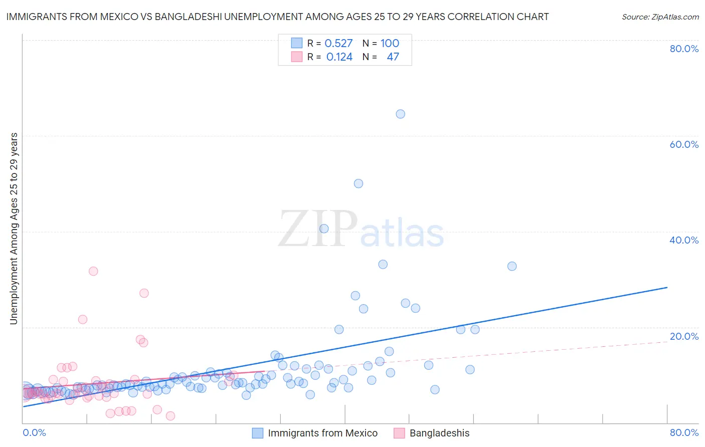 Immigrants from Mexico vs Bangladeshi Unemployment Among Ages 25 to 29 years