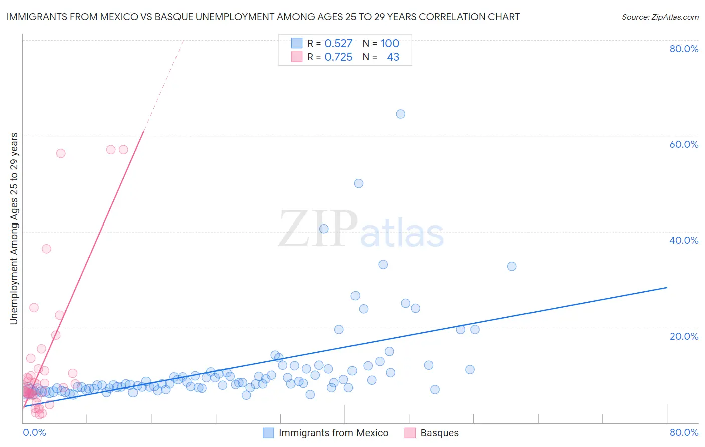 Immigrants from Mexico vs Basque Unemployment Among Ages 25 to 29 years