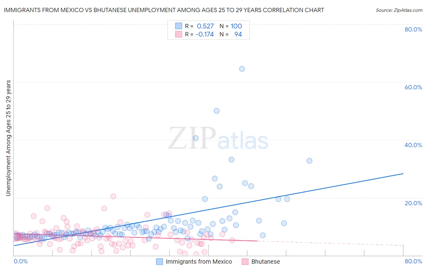 Immigrants from Mexico vs Bhutanese Unemployment Among Ages 25 to 29 years