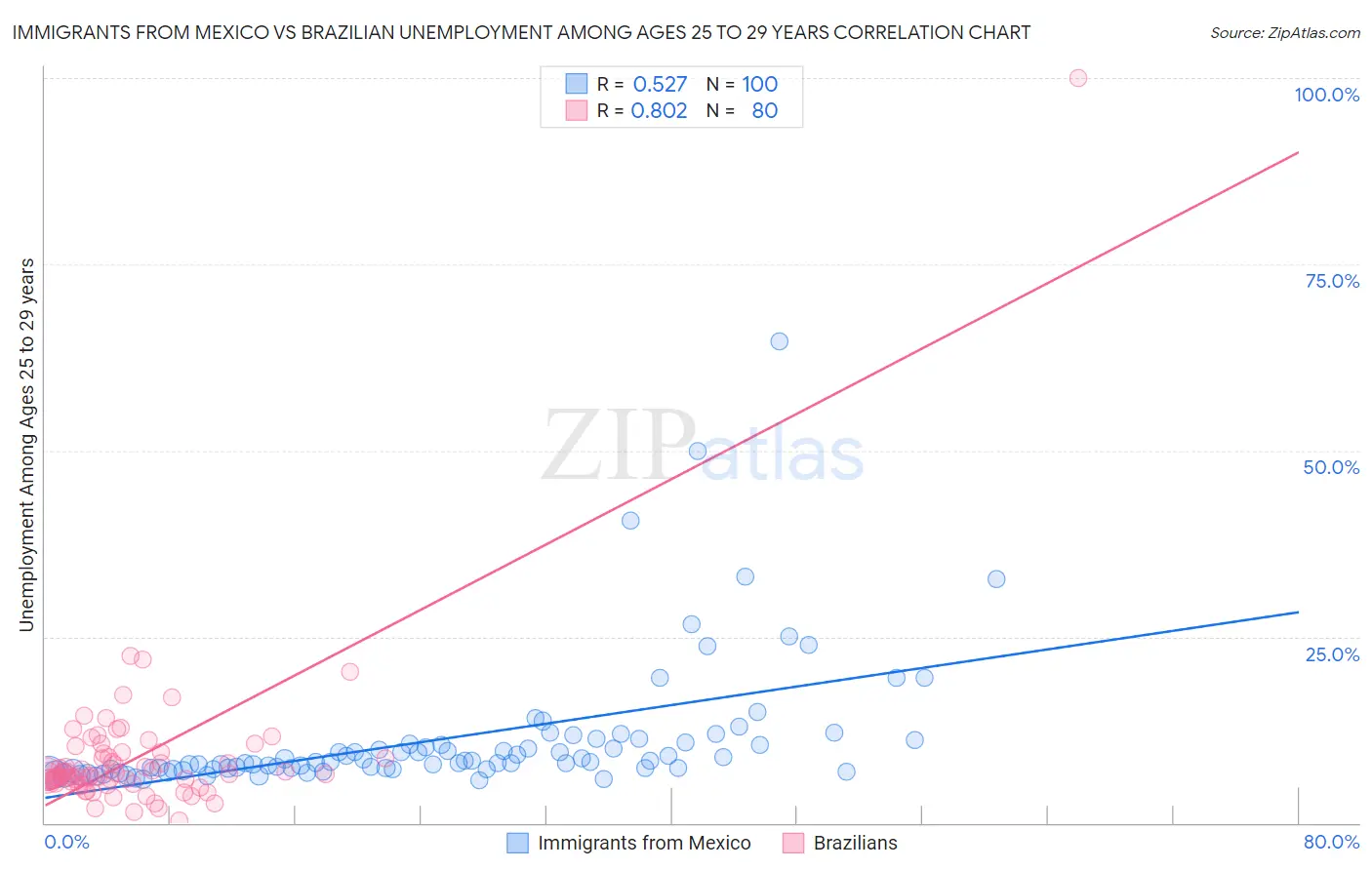 Immigrants from Mexico vs Brazilian Unemployment Among Ages 25 to 29 years