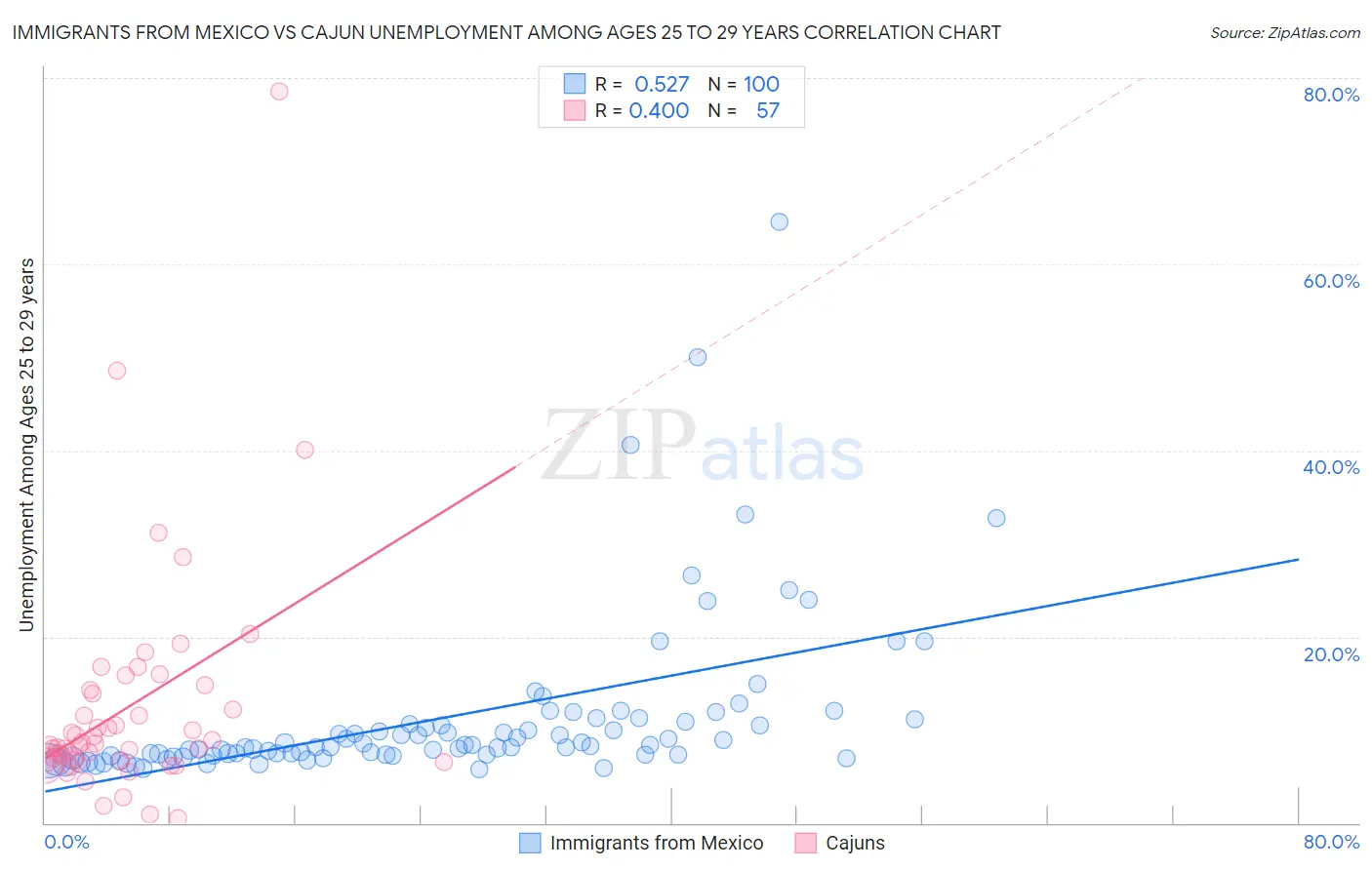 Immigrants from Mexico vs Cajun Unemployment Among Ages 25 to 29 years