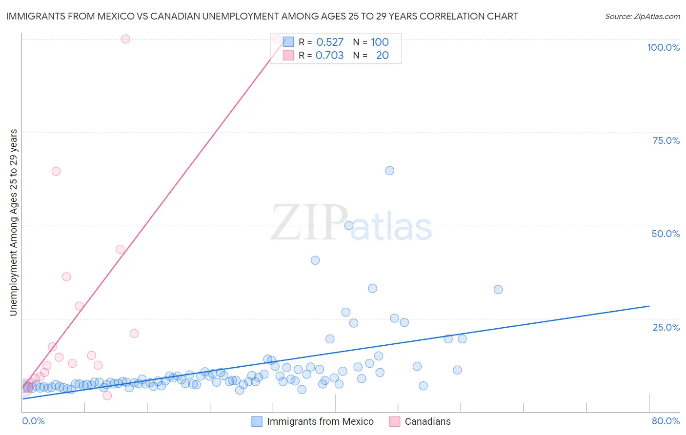 Immigrants from Mexico vs Canadian Unemployment Among Ages 25 to 29 years