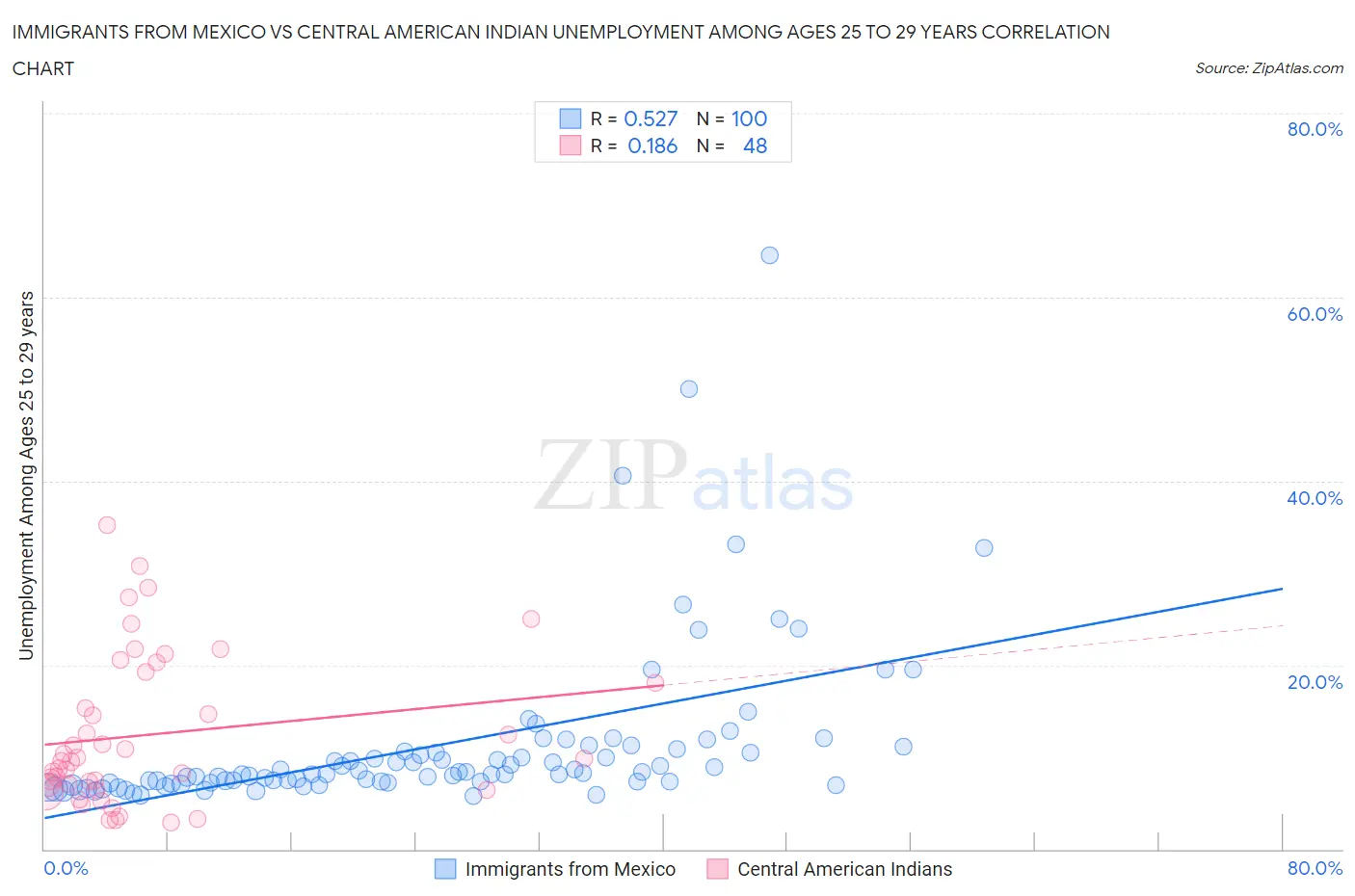 Immigrants from Mexico vs Central American Indian Unemployment Among Ages 25 to 29 years