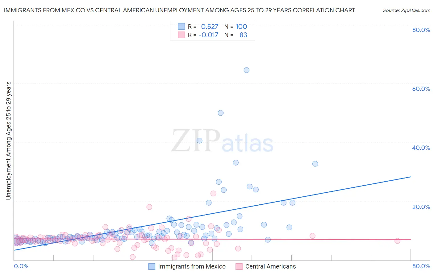 Immigrants from Mexico vs Central American Unemployment Among Ages 25 to 29 years