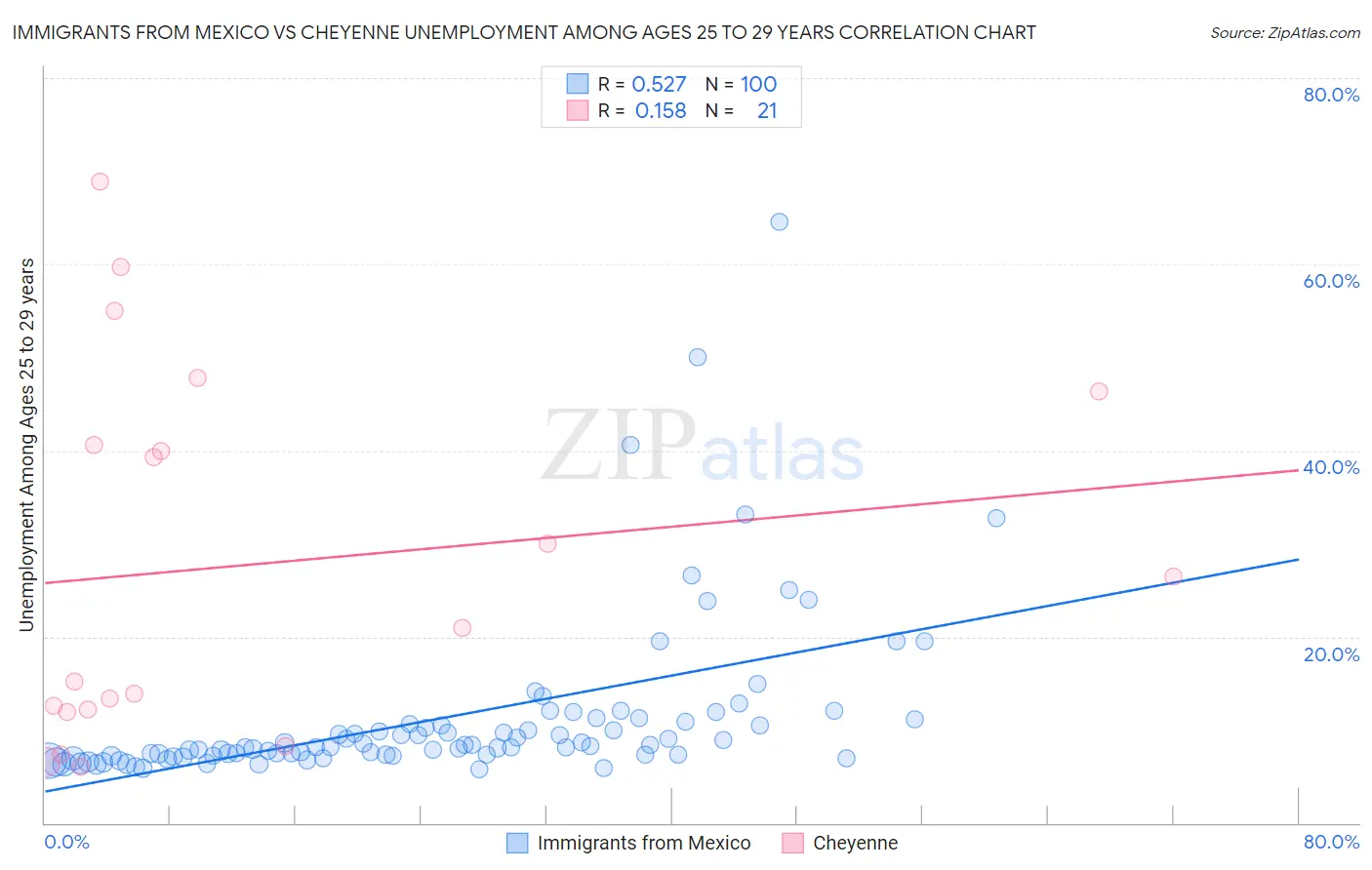 Immigrants from Mexico vs Cheyenne Unemployment Among Ages 25 to 29 years