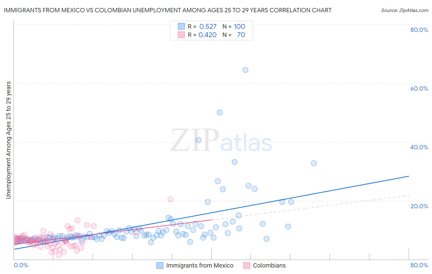 Immigrants from Mexico vs Colombian Unemployment Among Ages 25 to 29 years