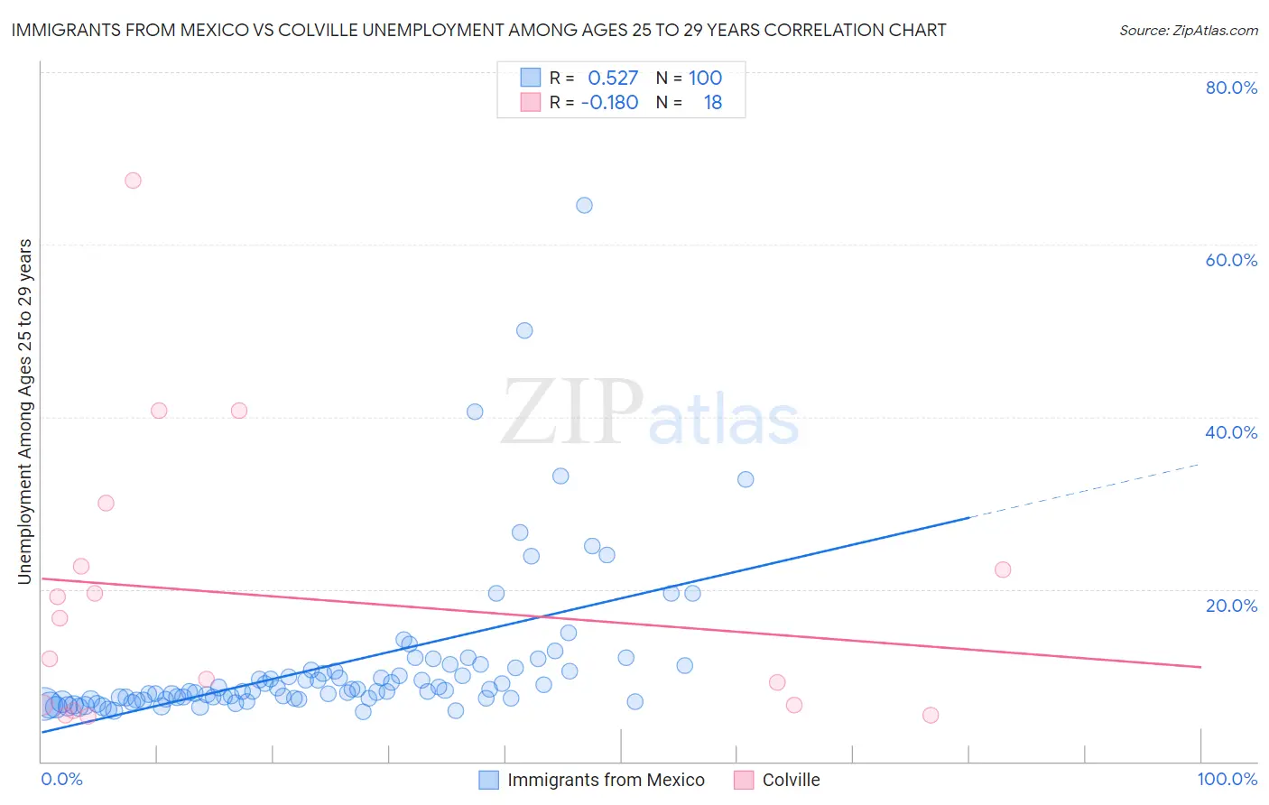 Immigrants from Mexico vs Colville Unemployment Among Ages 25 to 29 years