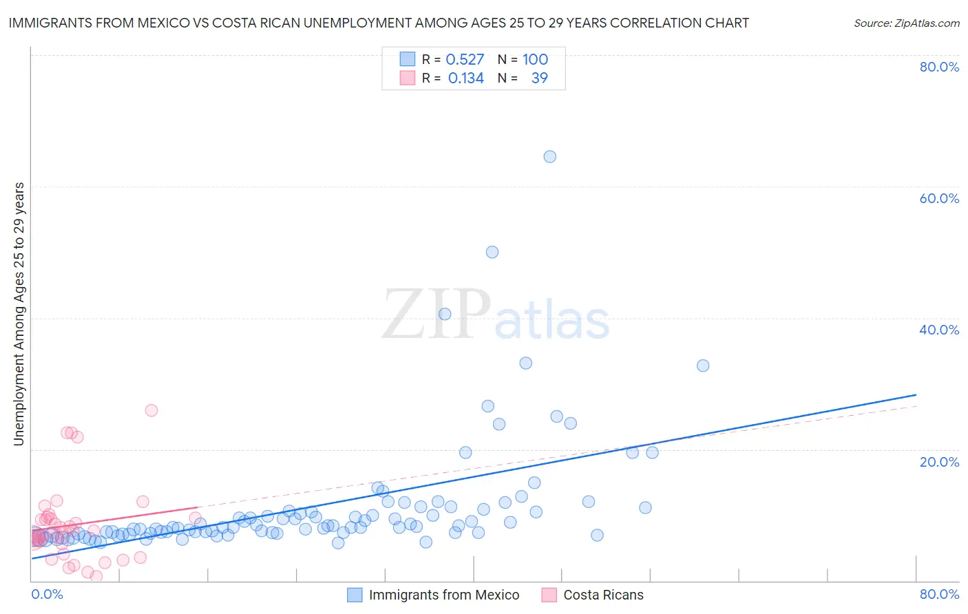 Immigrants from Mexico vs Costa Rican Unemployment Among Ages 25 to 29 years