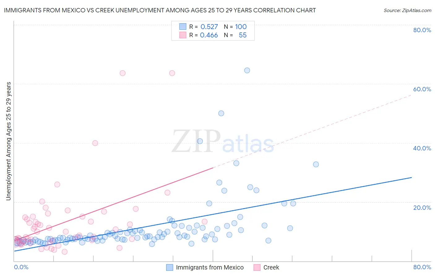 Immigrants from Mexico vs Creek Unemployment Among Ages 25 to 29 years