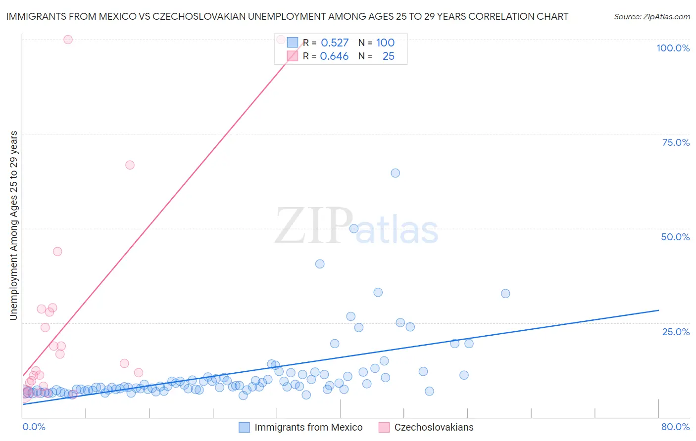 Immigrants from Mexico vs Czechoslovakian Unemployment Among Ages 25 to 29 years