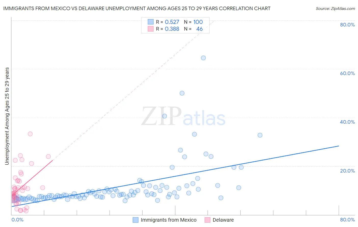 Immigrants from Mexico vs Delaware Unemployment Among Ages 25 to 29 years