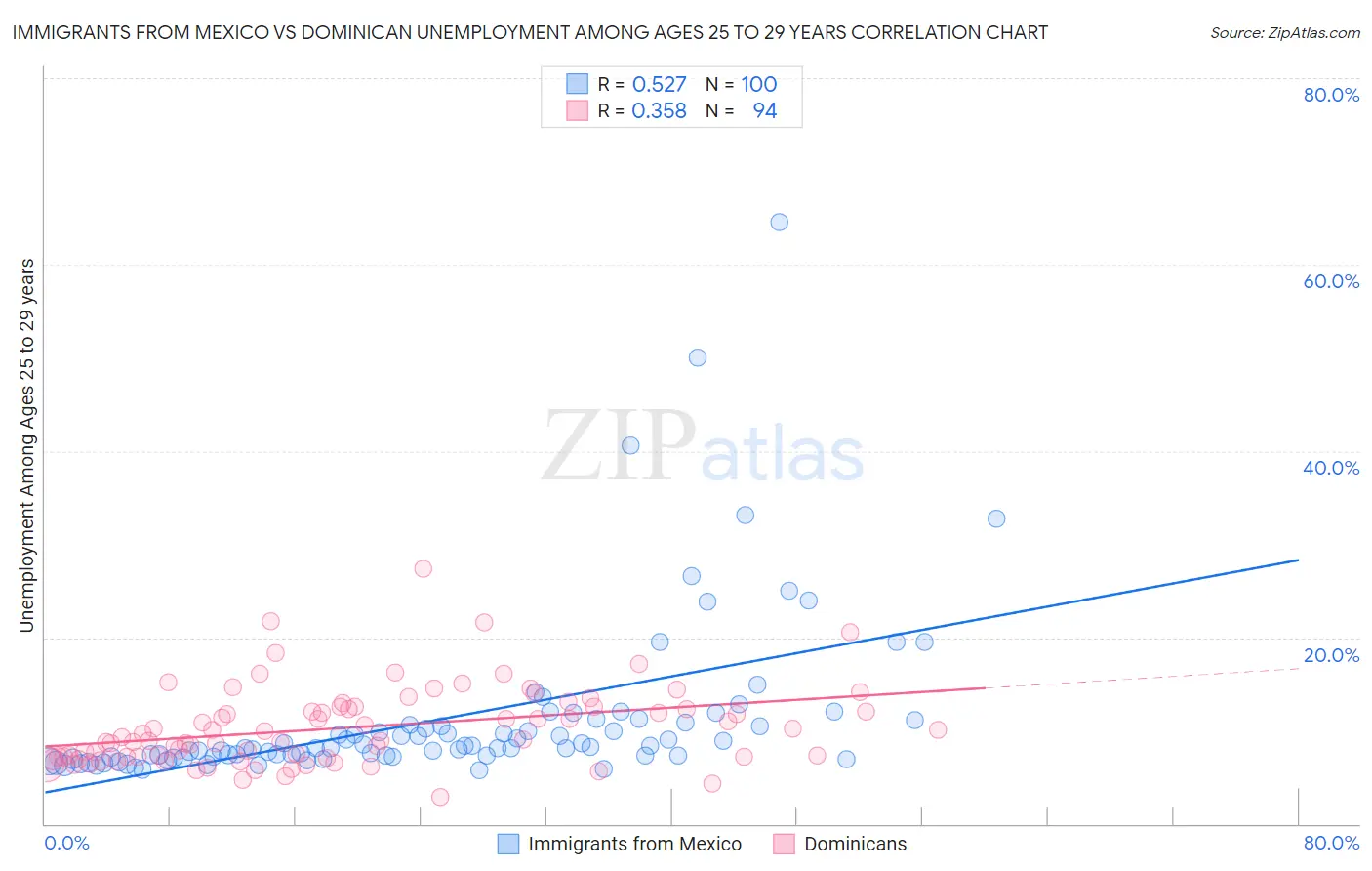 Immigrants from Mexico vs Dominican Unemployment Among Ages 25 to 29 years