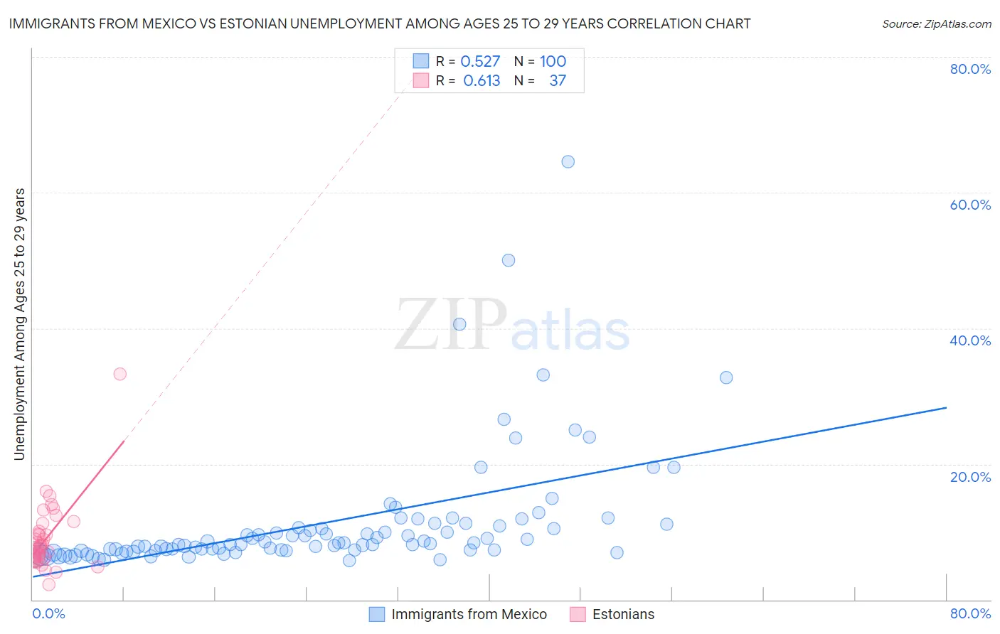 Immigrants from Mexico vs Estonian Unemployment Among Ages 25 to 29 years