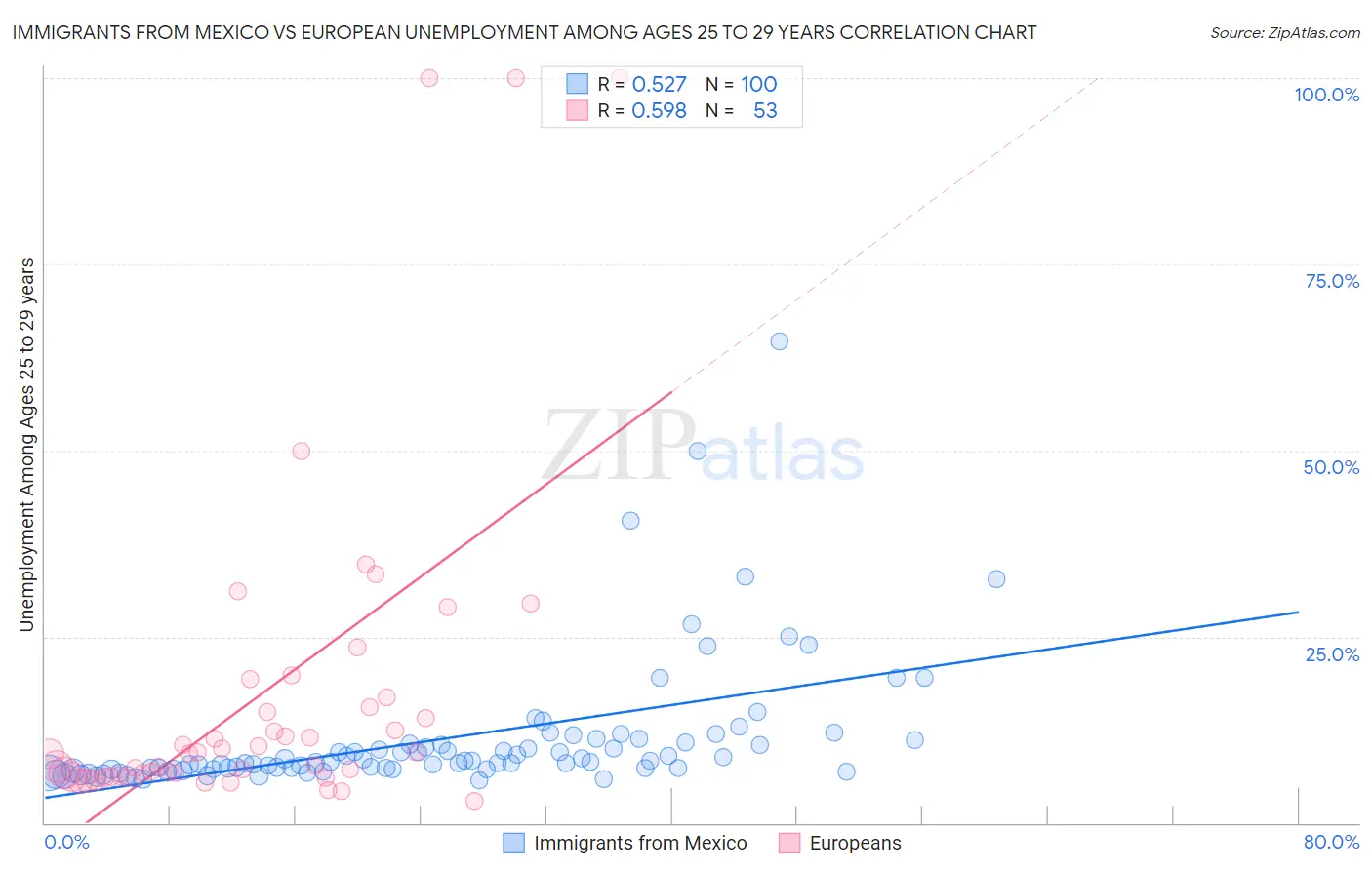 Immigrants from Mexico vs European Unemployment Among Ages 25 to 29 years