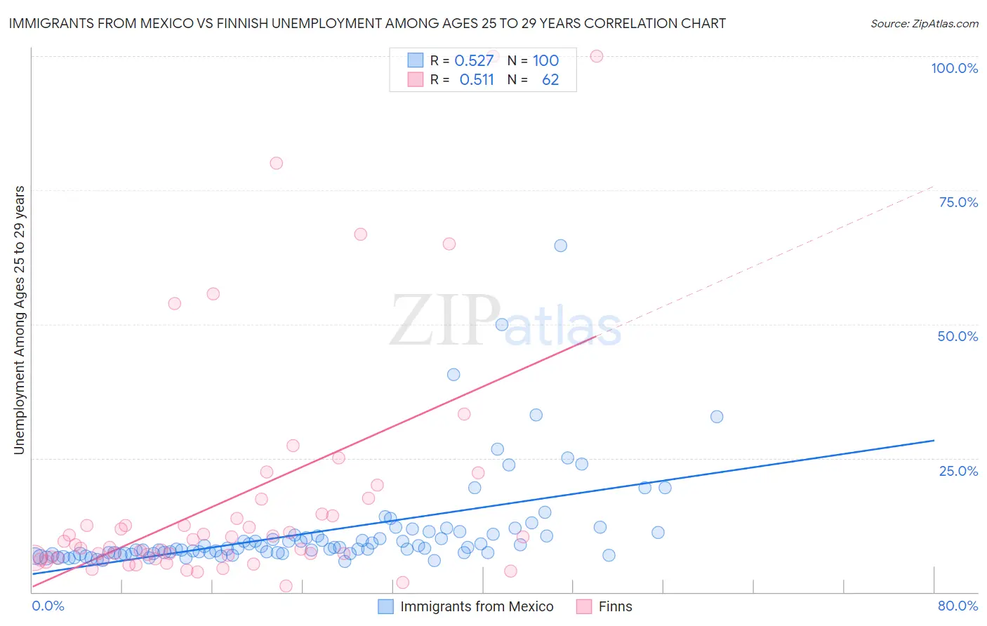 Immigrants from Mexico vs Finnish Unemployment Among Ages 25 to 29 years