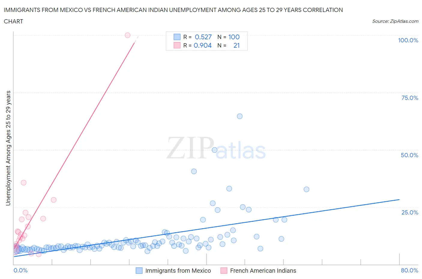 Immigrants from Mexico vs French American Indian Unemployment Among Ages 25 to 29 years