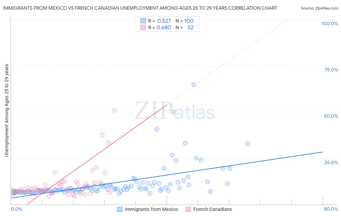 Immigrants from Mexico vs French Canadian Unemployment Among Ages 25 to 29 years