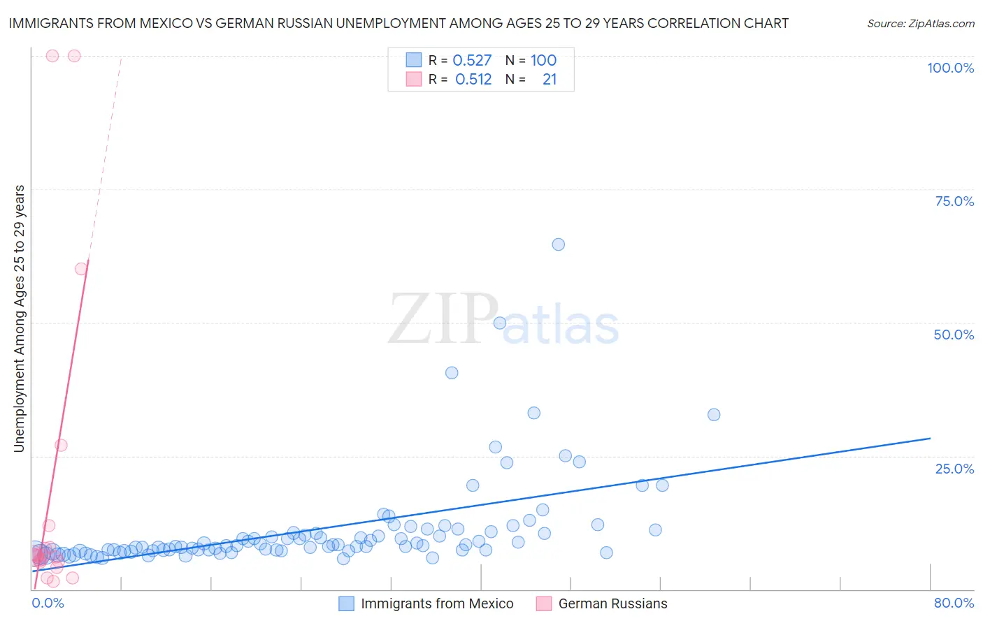 Immigrants from Mexico vs German Russian Unemployment Among Ages 25 to 29 years