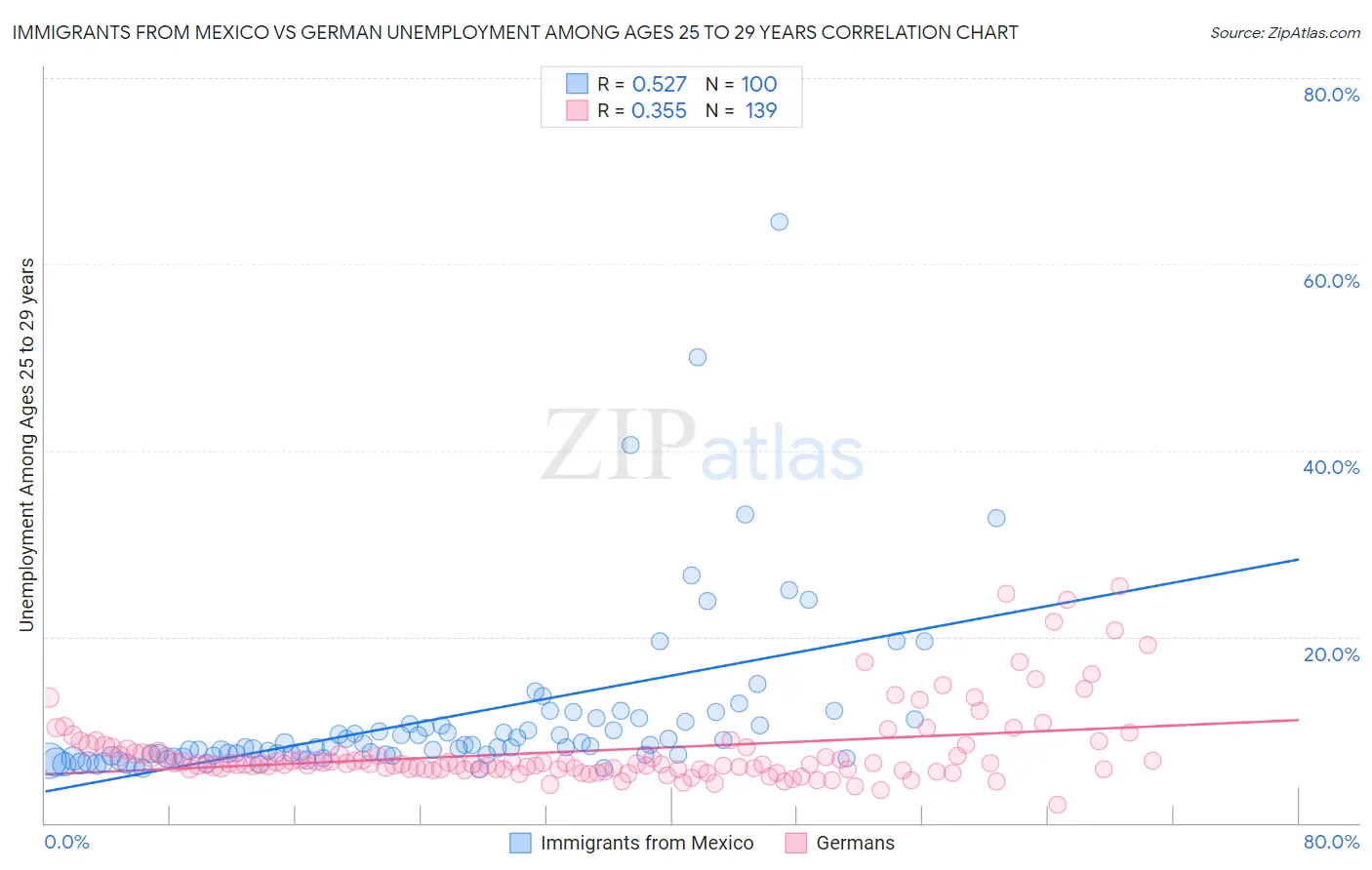 Immigrants from Mexico vs German Unemployment Among Ages 25 to 29 years