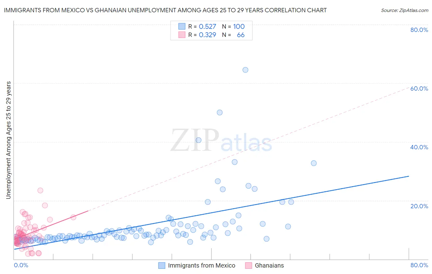 Immigrants from Mexico vs Ghanaian Unemployment Among Ages 25 to 29 years