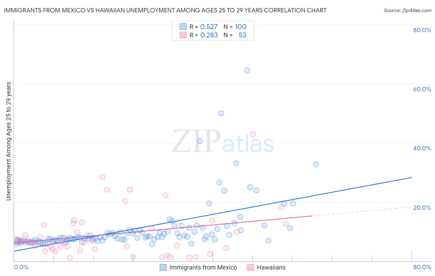 Immigrants from Mexico vs Hawaiian Unemployment Among Ages 25 to 29 years